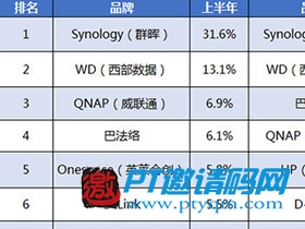网盘关停后爆发 家用场景化成NAS新需求
