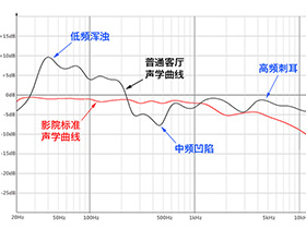 家庭影院DIY攻略 认识篇 – 2.2 家庭影院vs电影院
