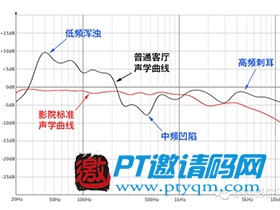家庭影院DIY攻略 认识篇 – 7.5 标准的频率响应曲线