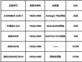 电视行业43英寸谁最便宜？比比就知道了