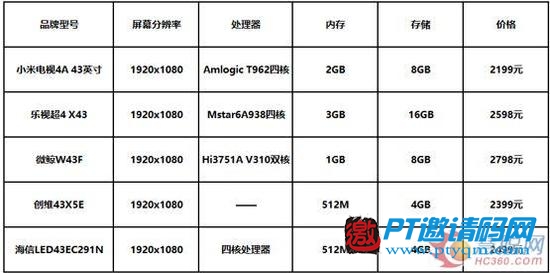 电视行业43英寸谁最便宜?比比就知道了