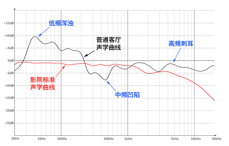 家庭影院DIY攻略