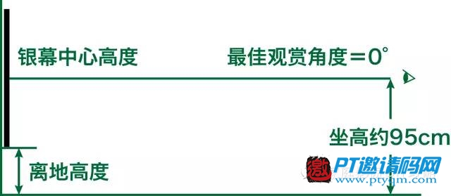 家庭影院DIY攻略 攻略篇 – 3.6 银幕高度