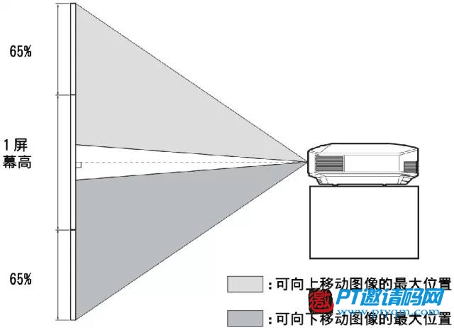家庭影院DIY攻略 攻略篇 – 3.9 投影安装