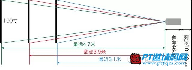 家庭影院DIY攻略 攻略篇 – 3.9 投影安装