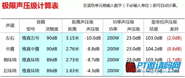 音箱灵敏度