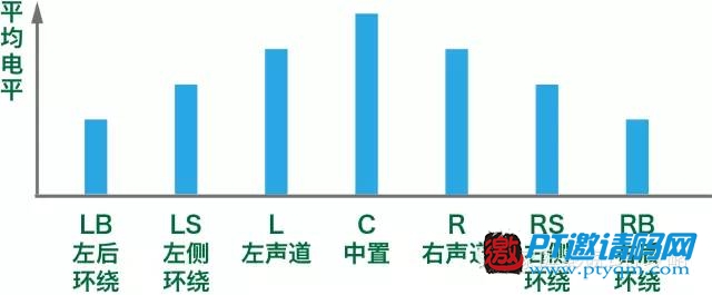 家庭影院DIY攻略