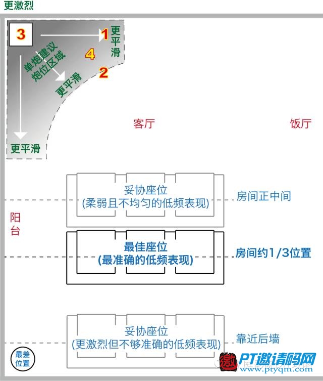 家庭影院DIY攻略 攻略篇 – 6.3 单炮摆位