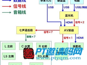 家庭影院DIY攻略 攻略篇 – 8.4 系统连接与设备摆放