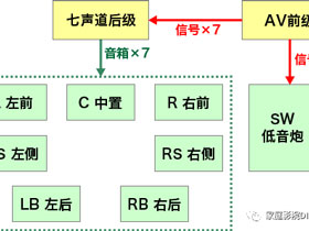家庭影院DIY攻略 攻略篇 – 8.5 功放、音箱连接