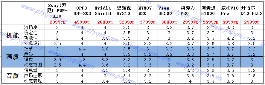 “4K播放器大角力”评测活动结果公布