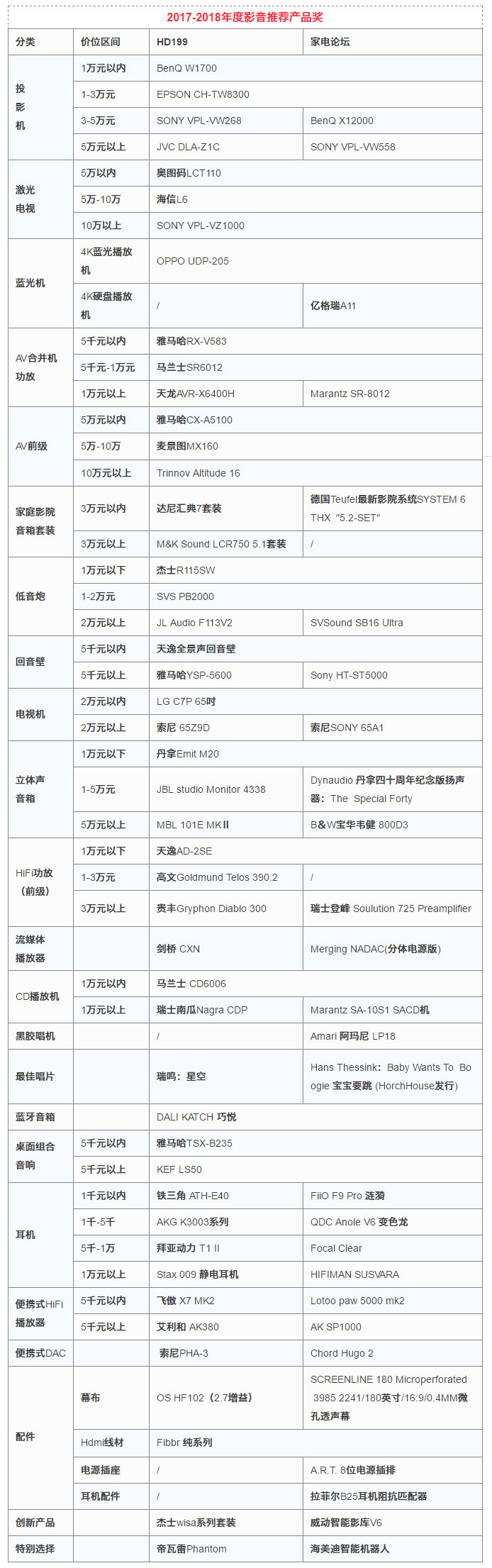恭祝亿格瑞A11荣获2017-2018年度影音推荐产品奖