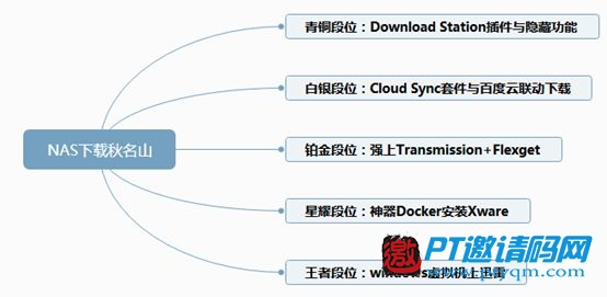 NAS怎么物尽其用 | 5种下载方法,超乎你想像