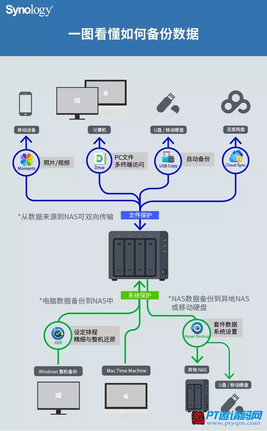 群晖NAS扫盲贴 | 你的备份方法选对了吗?