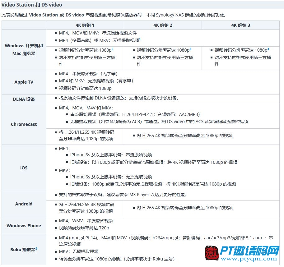 群晖NAS转码功能详解以及和解码的区别