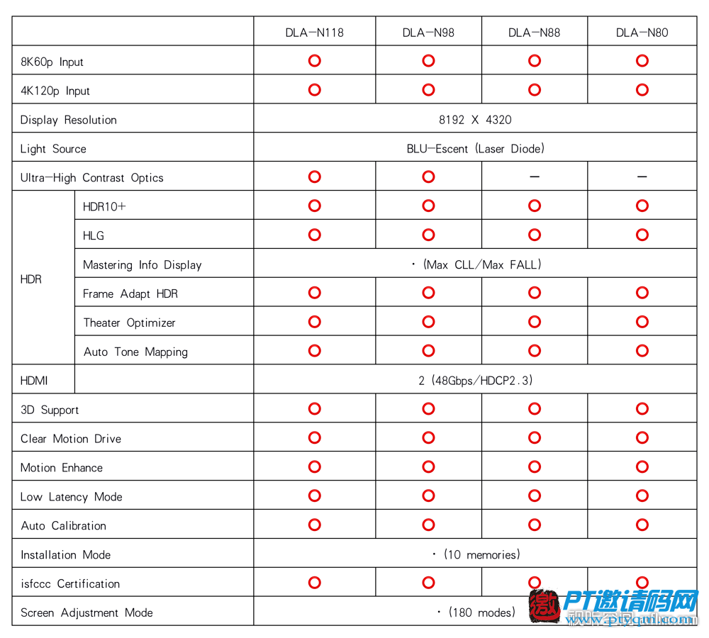 JVC发布4款家用型8K激光投影机,然并卵!